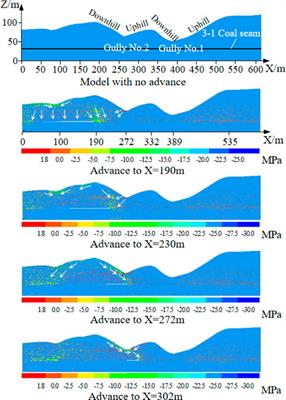 Overburden stress evolution characteristics and prediction of disasters with across-gully mining